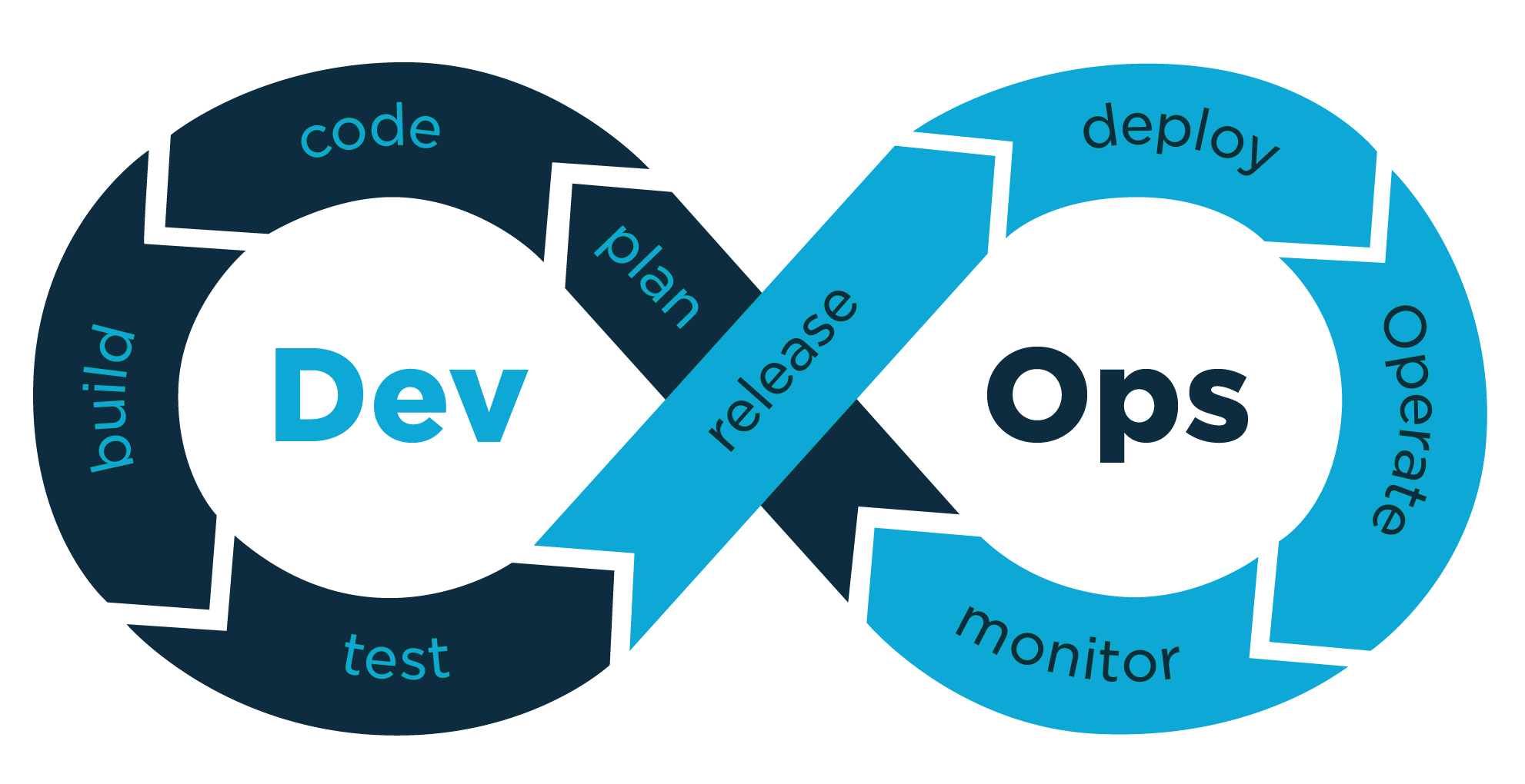 أساسيات DevOps